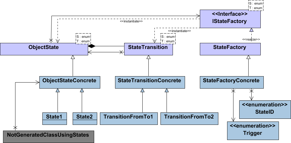 Simplified UML class diagram of generated code.